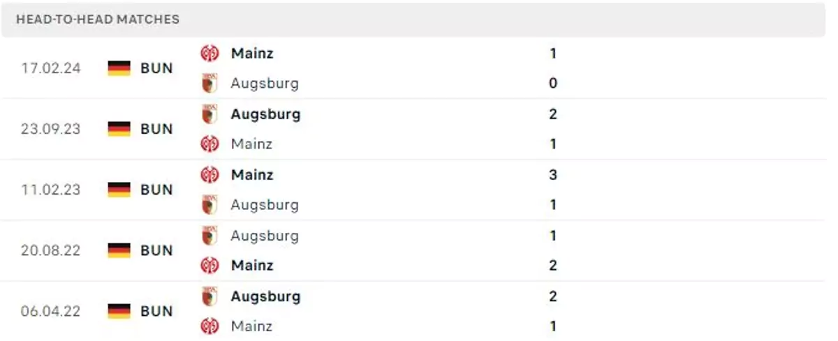 Thành tích thi đấu gần đây của Augsburg vs Mainz