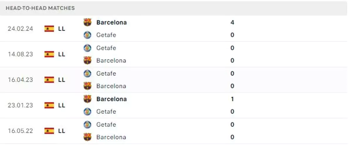 Thành tích thi đấu gần đây của Barcelona vs Getafe