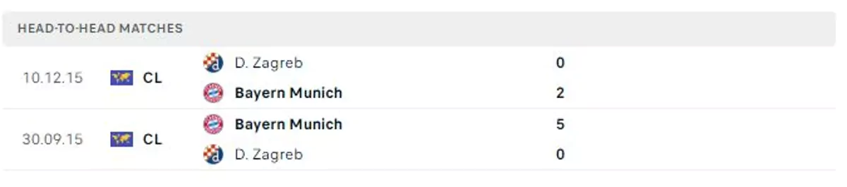 Thành tích thi đấu gần đây của Bayern vs Dinamo