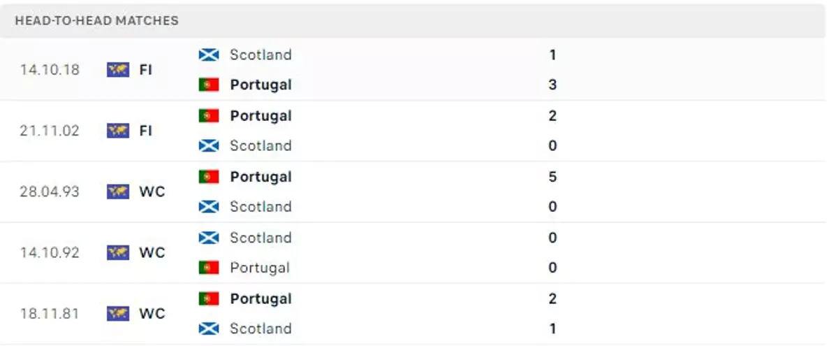 Thành tích thi đấu gần đây của Bồ Đào Nha vs Scotland