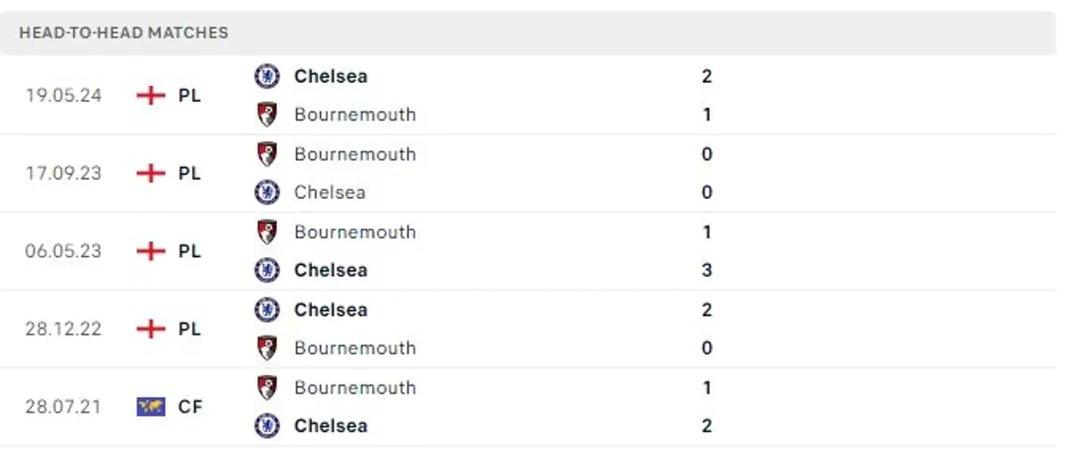 Thành tích thi đấu gần đây của Bournemouth vs Chelsea