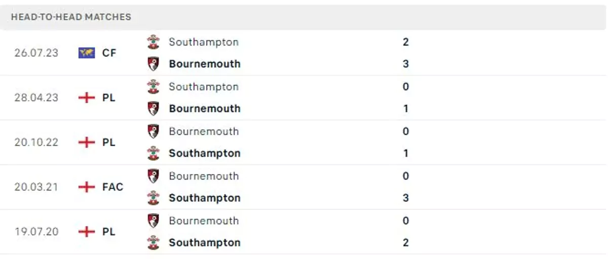 Thành tích thi đấu gần đây của Bournemouth vs Southampton