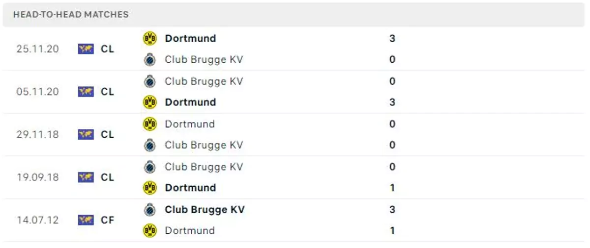Thành tích thi đấu gần đây của Club Brugge vs Dortmund