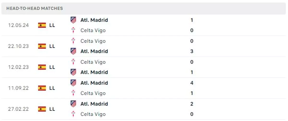 Thành tích thi đấu gần đây của Celta Vigo vs Atletico Madrid