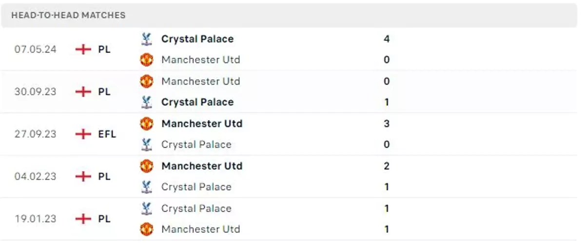 Thành tích thi đấu gần đây của Crystal Palace vs Man Utd