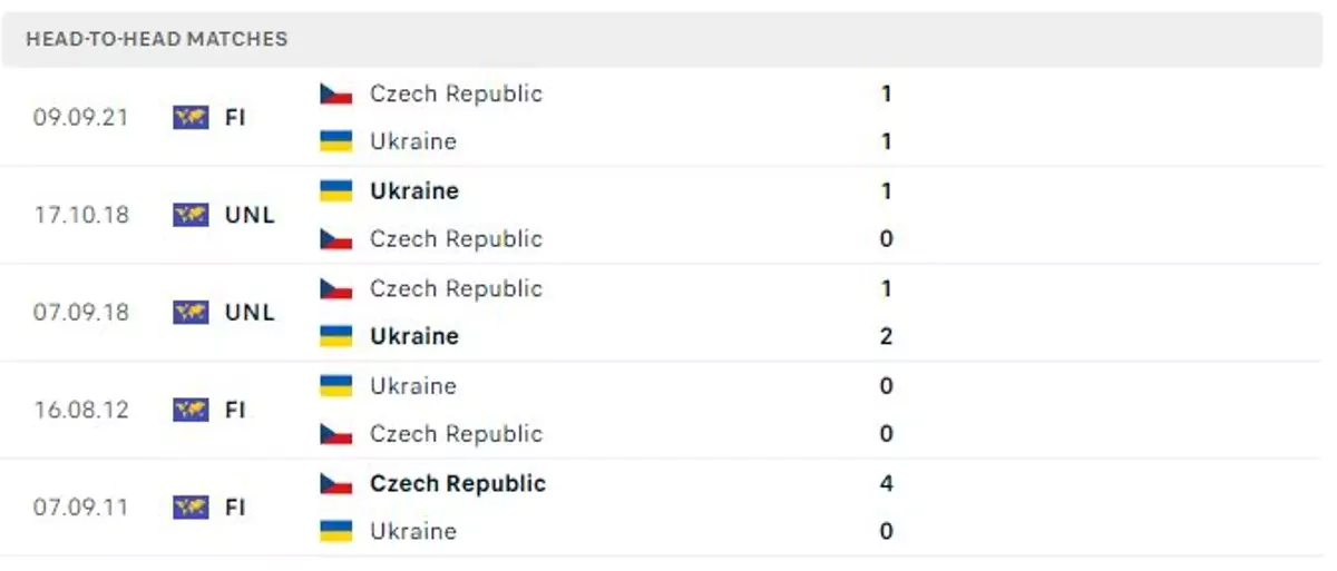 Thành tích thi đấu gần đây của Czech vs Ukraina