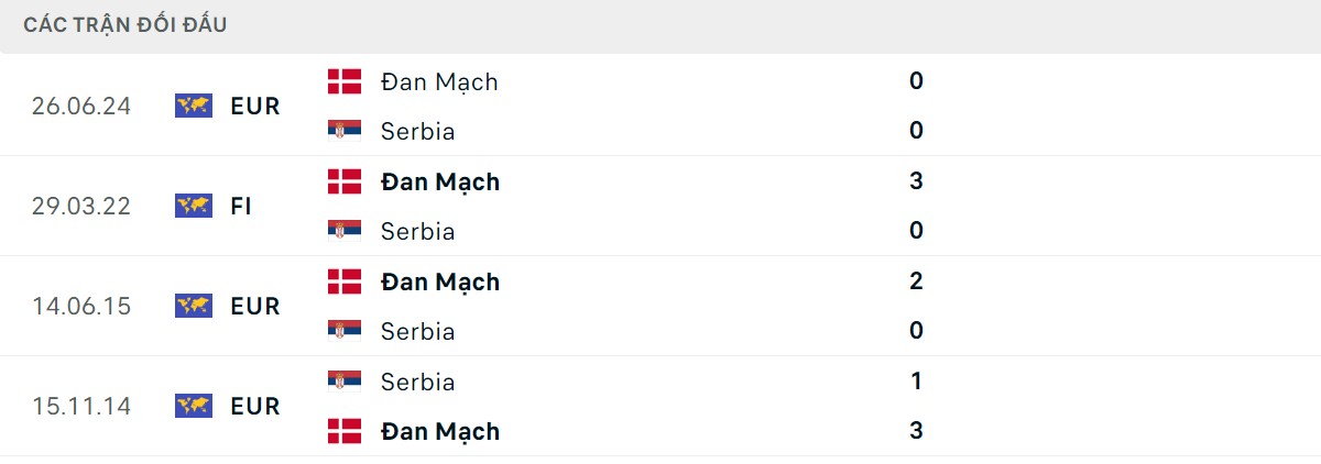 Thống kê lịch sử đối đầu giữa Đan Mạch vs Serbia