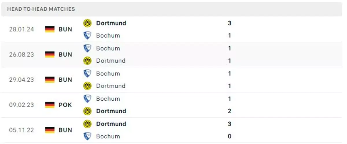 Thành tích thi đấu gần đây của Dortmund vs Bochum