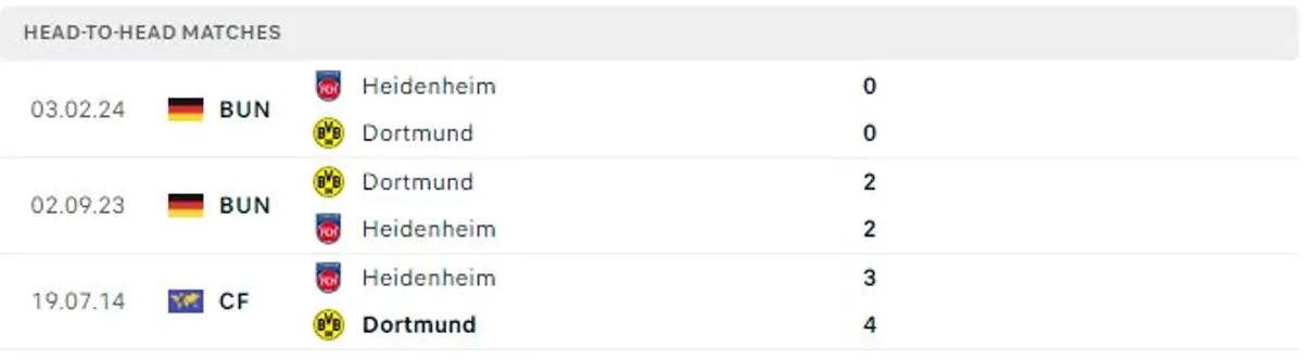 Thành tích thi đấu gần đây của Dortmund vs Heidenheim