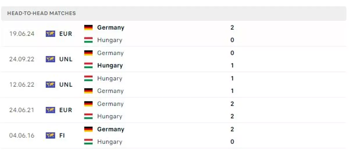 Thành tích thi đấu gần đây của Đức vs Hungary