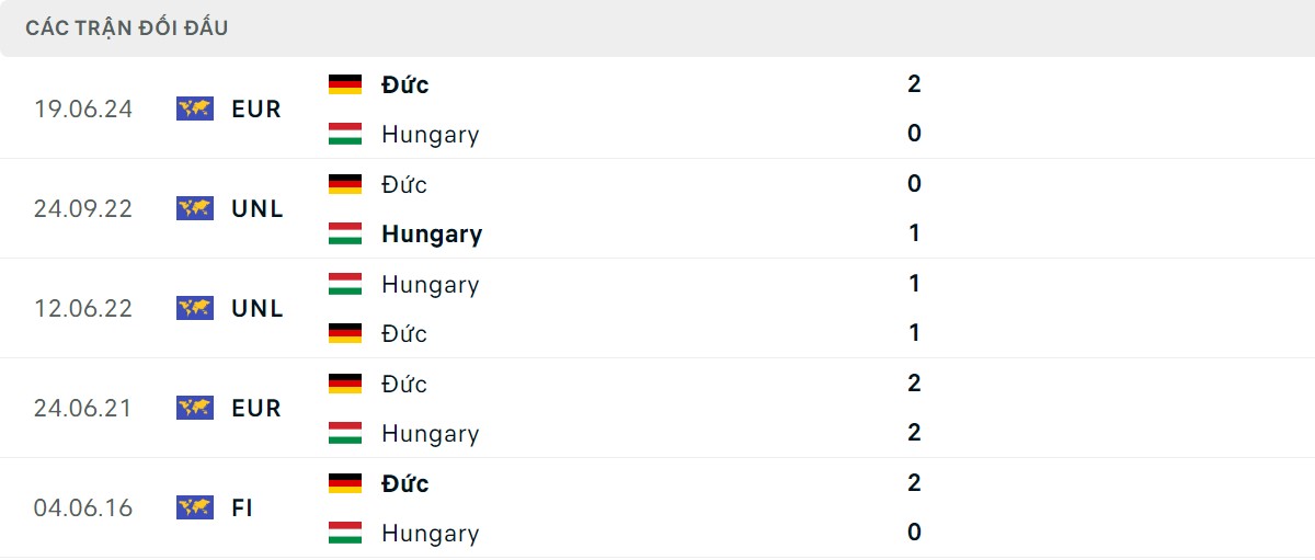 Thống kê lịch sử đối đầu giữa Đức vs Hungary