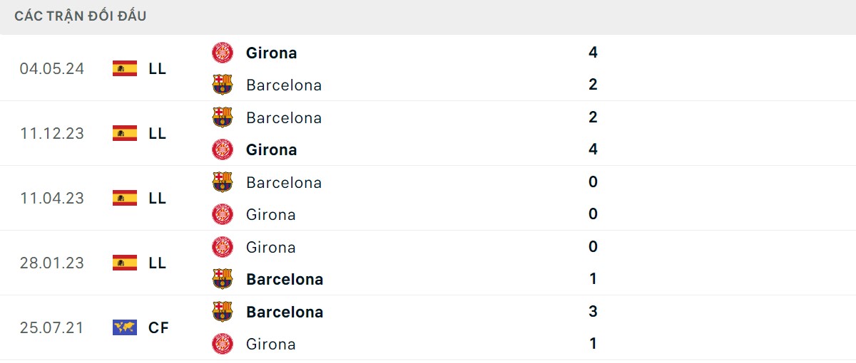 Thống kê lịch sử đối đầu giữa Girona vs Barcelona