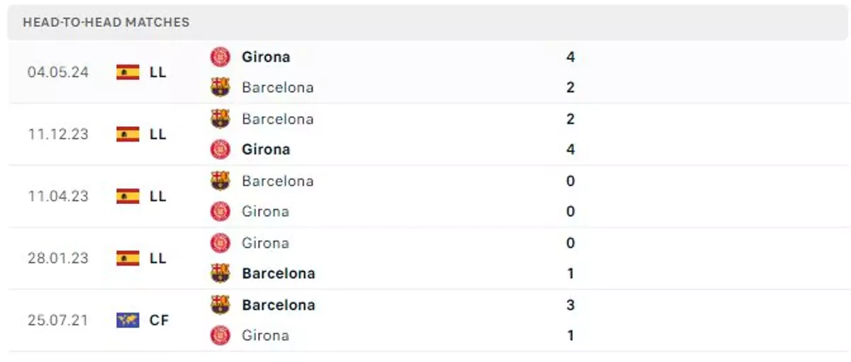 Thành tích thi đấu gần đây của Girona vs Barcelona