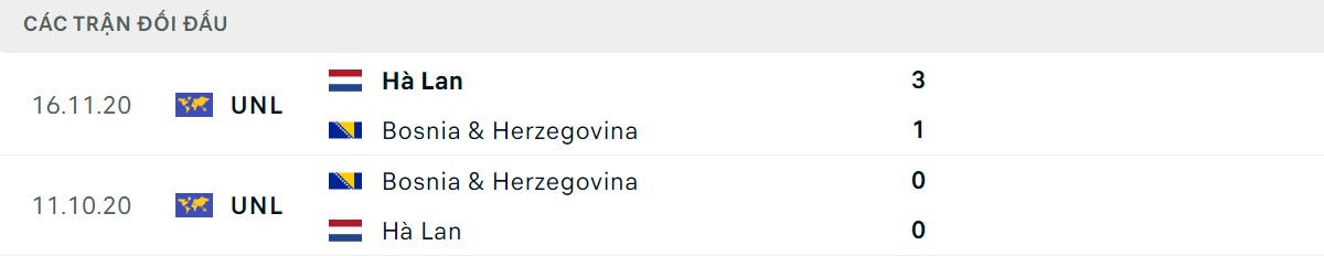 Thống kê lịch sử đối đầu giữa Hà Lan vs Bosnia
