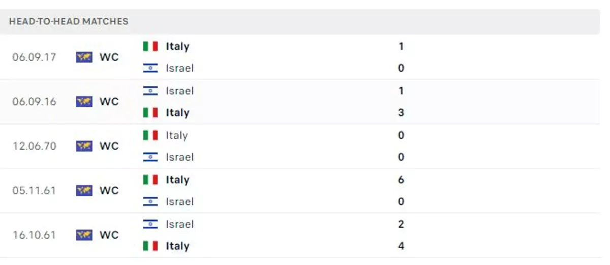 Thành tích thi đấu gần đây của Israel vs Italia