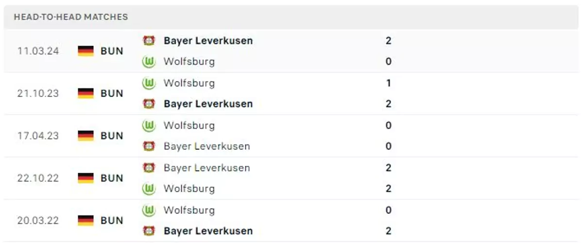 Thành tích thi đấu gần đây của Leverkusen vs Wolfsburg