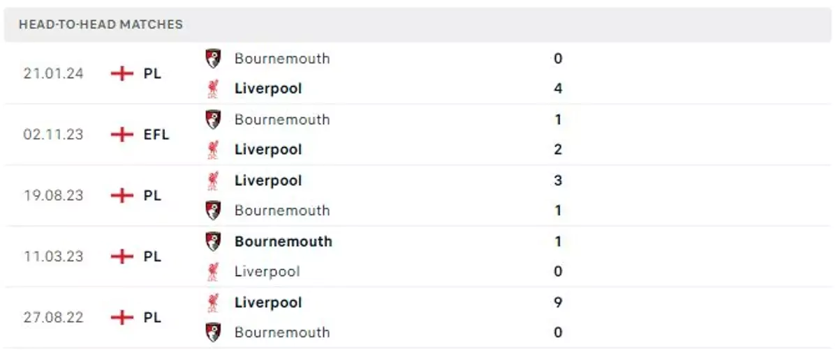 Thành tích thi đấu gần đây của Liverpool vs Bournemouth