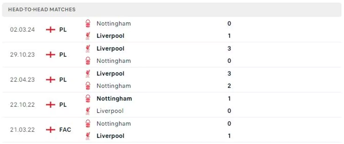 Thành tích thi đấu gần đây của Liverpool vs Nottingham Forest