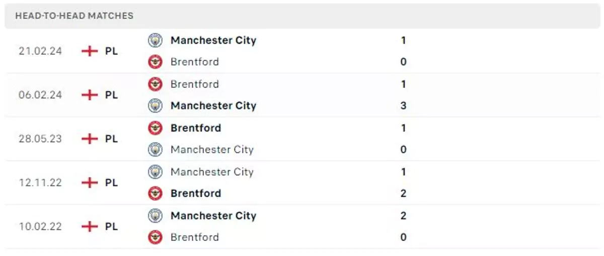 Thành tích thi đấu gần đây của Man City vs Brentford