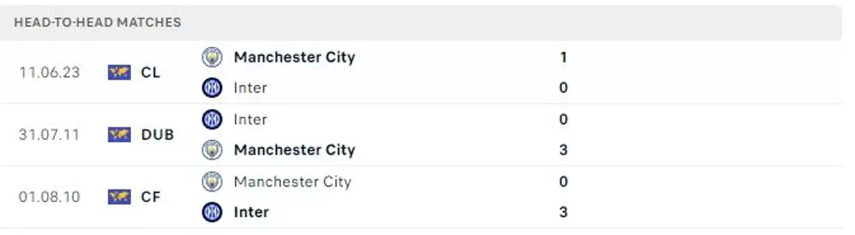 Thành tích thi đấu gần đây của Man City vs Inter