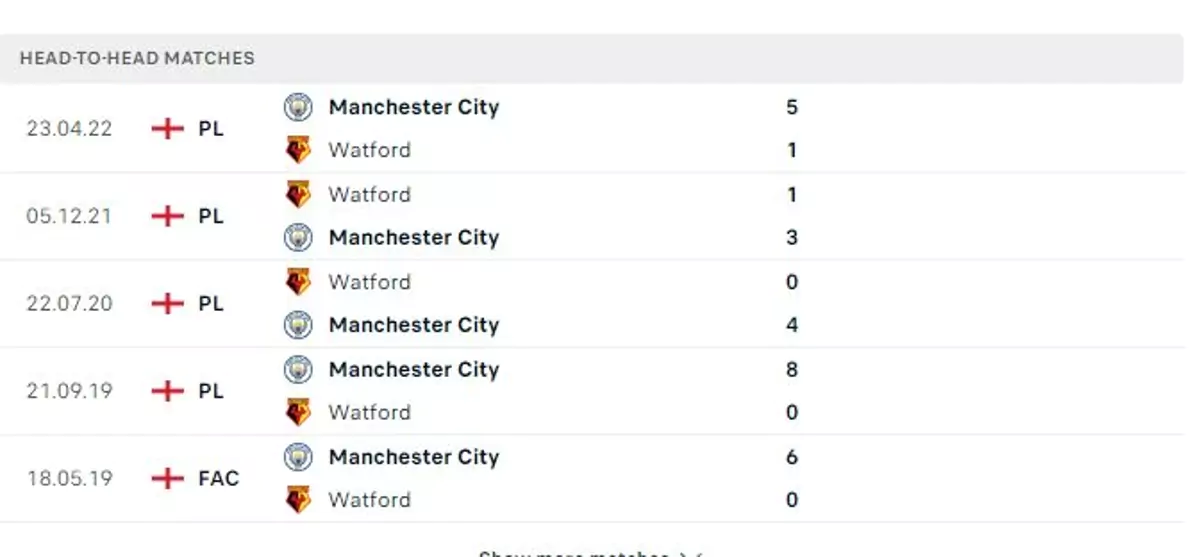 Thành tích thi đấu gần đây của Man City vs Watford
