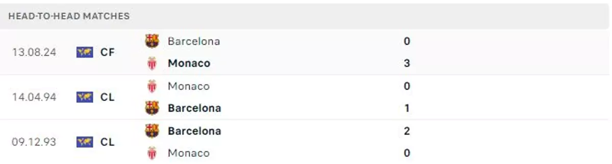 Thành tích thi đấu gần đây của Monaco vs Barcelona