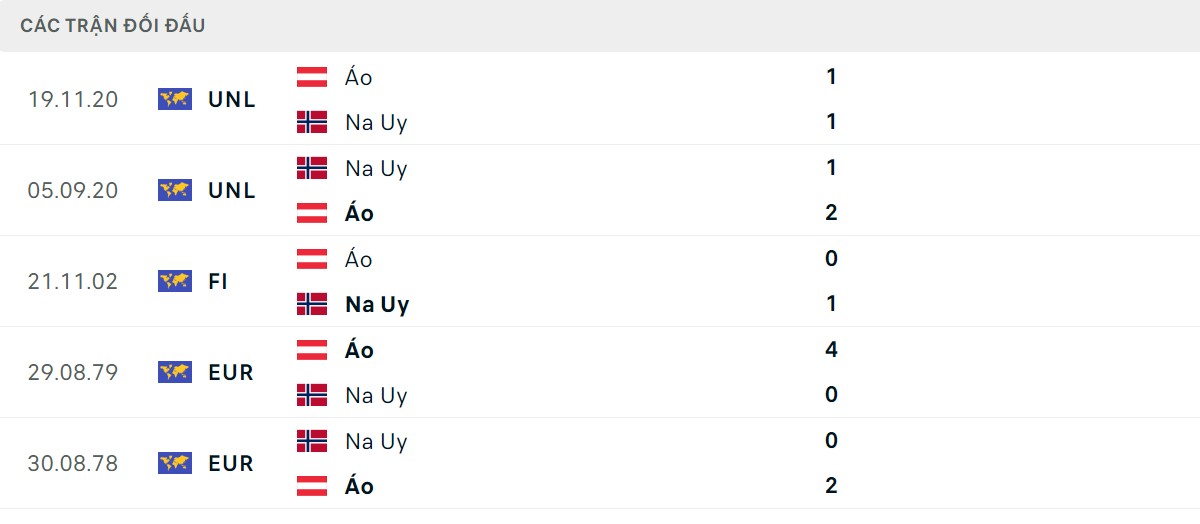 Thống kê lịch sử đối đầu giữa Na Uy vs Áo