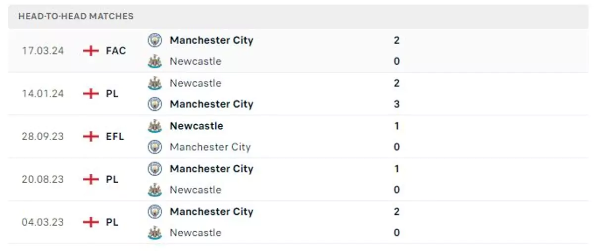 Thành tích thi đấu gần đây của Newcastle vs Man City