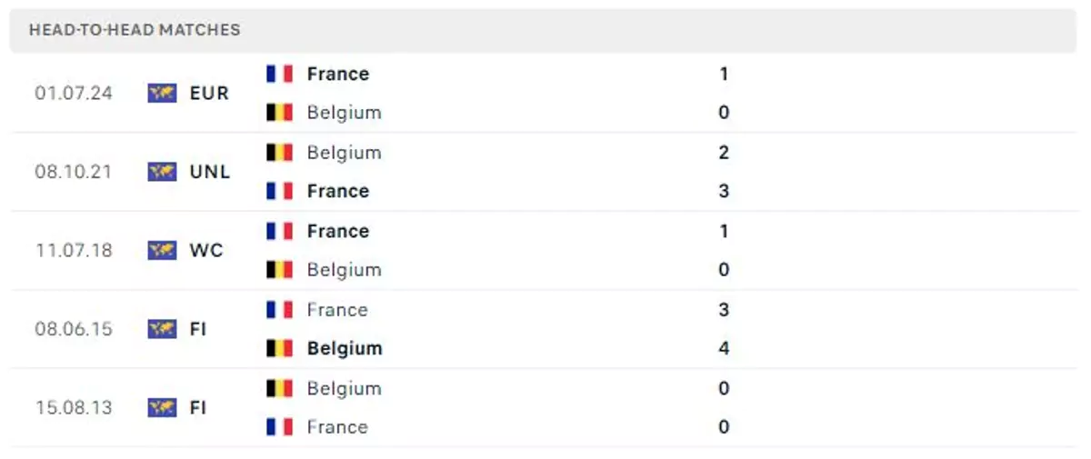 Thành tích thi đấu gần đây của Pháp vs Bỉ