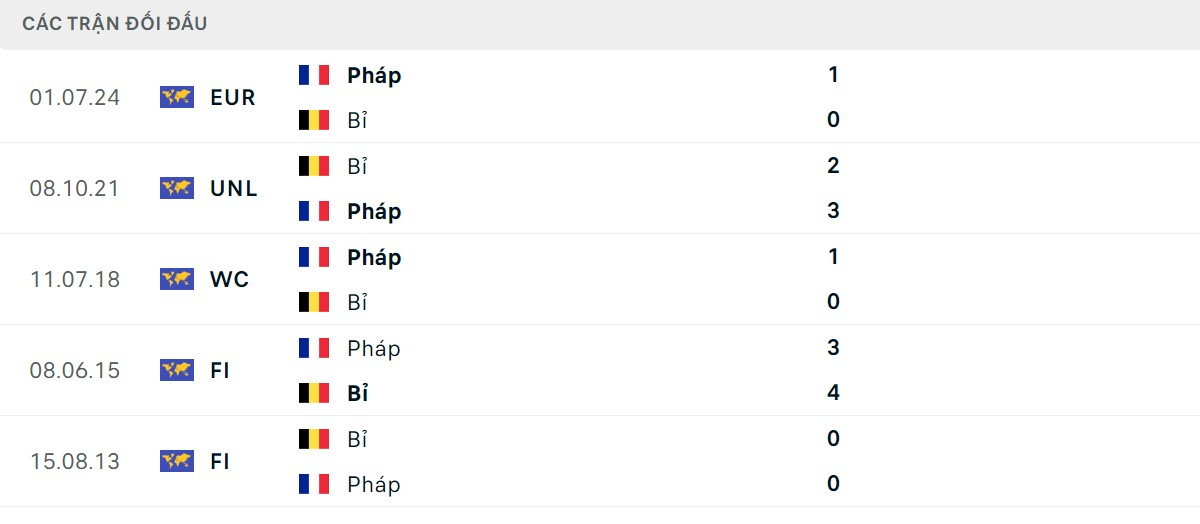 Thống kê lịch sử đối đầu giữa Pháp vs Bỉ