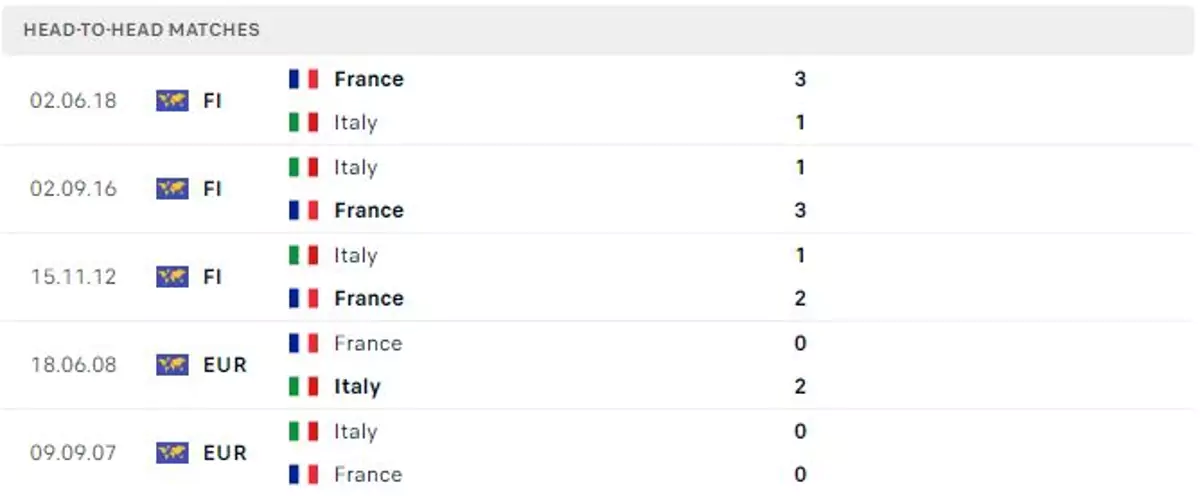 Thành tích thi đấu gần đây của Pháp vs Italia
