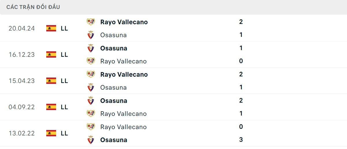 Thống kê lịch sử đối đầu giữa Rayo Vallecano vs Osasuna