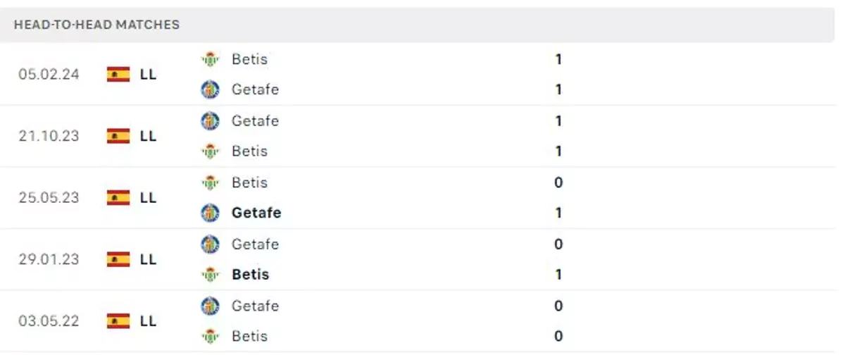 Thành tích thi đấu gần đây của Real Betis vs Getafe