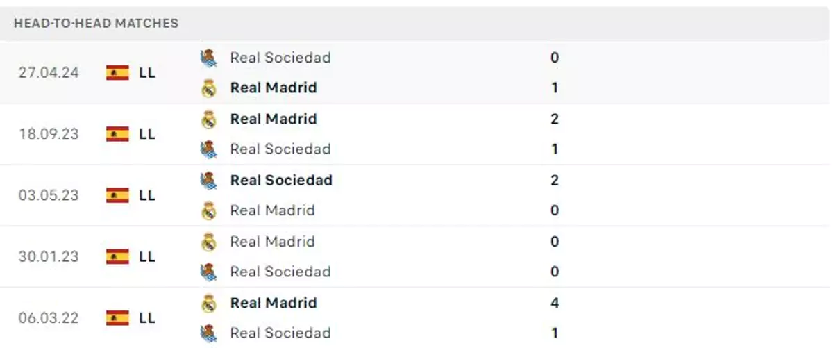 Thành tích thi đấu gần đây của Real Sociedad vs Real Madrid