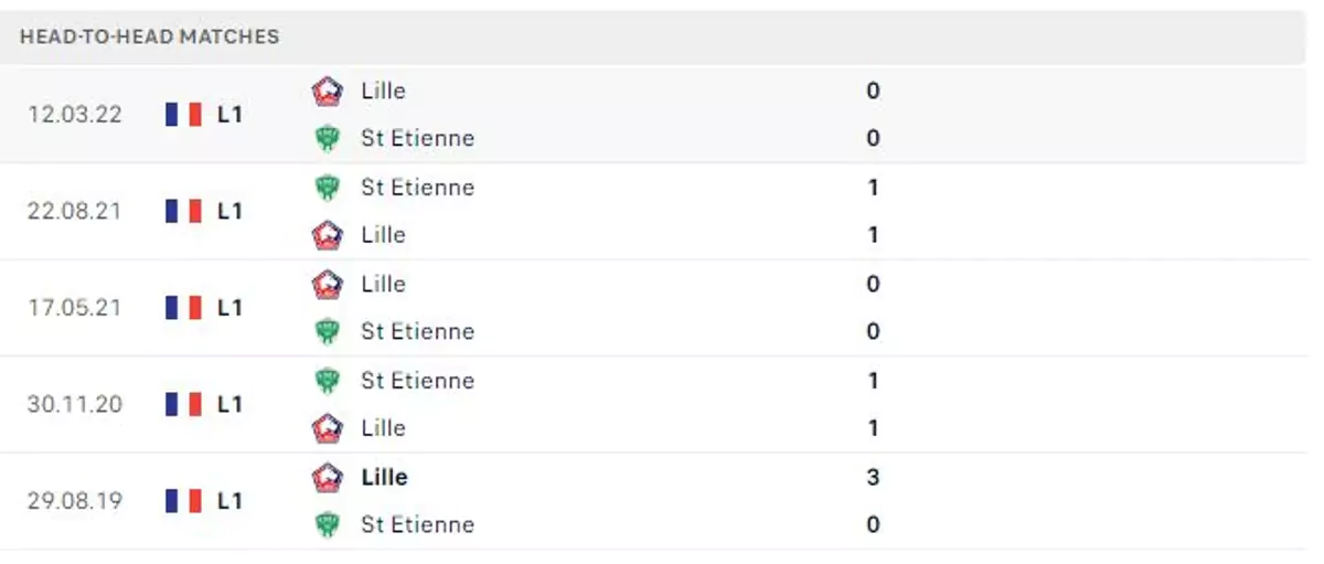 Thành tích thi đấu gần đây của Saint-Etienne vs Lille