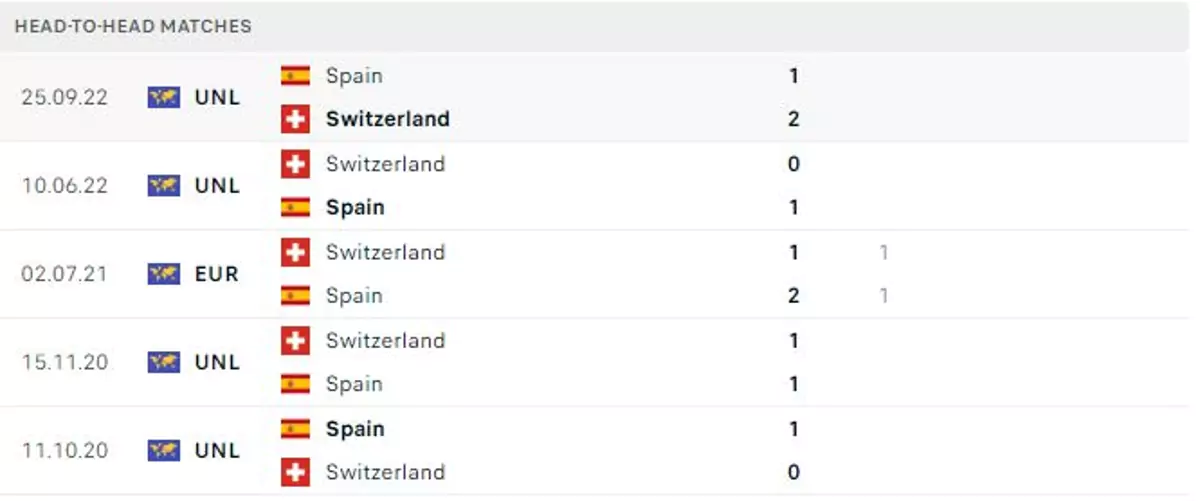 Thành tích thi đấu gần đây của Thụy Sĩ vs Tây Ban Nha