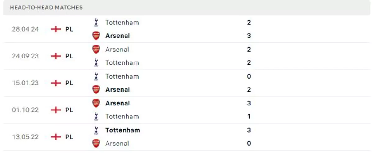 Thành tích thi đấu gần đây của Tottenham vs Arsenal