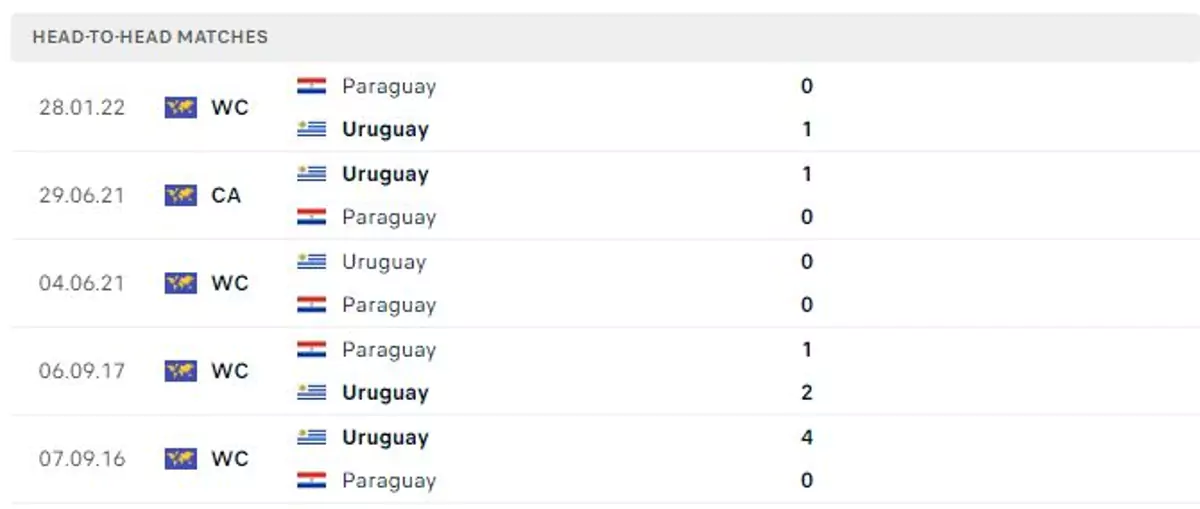 Thành tích thi đấu gần đây của Uruguay vs Paraguay