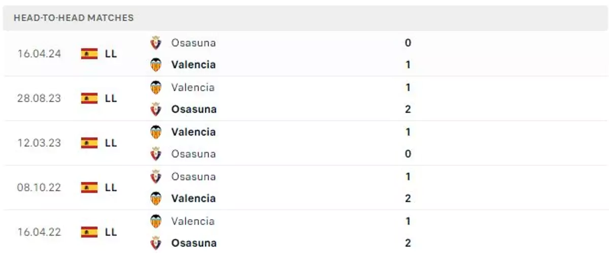 Thành tích thi đấu gần đây của Valencia vs Osasuna