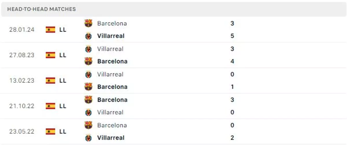Thành tích thi đấu gần đây của Villarreal vs Barcelona