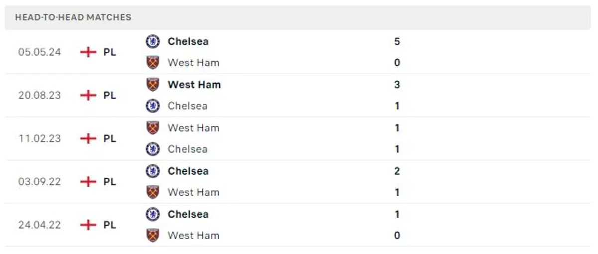 Thành tích thi đấu gần đây của West Ham Utd vs Chelsea