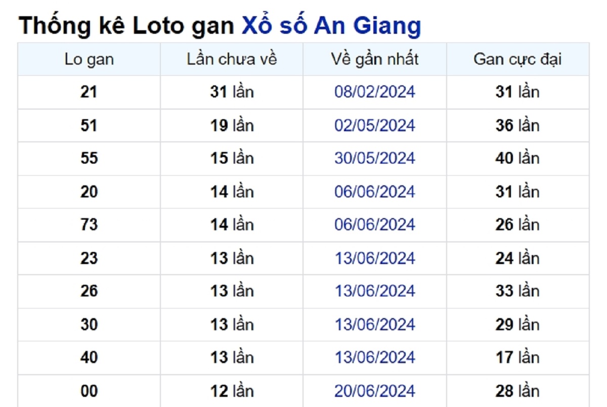 Soi cầu XSMN ngày 19/09/2024 – Đài An Giang