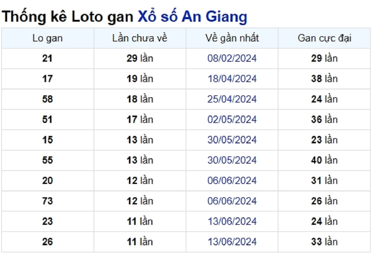 Soi cầu XSMN ngày 05/09/2024 – Đài An Giang