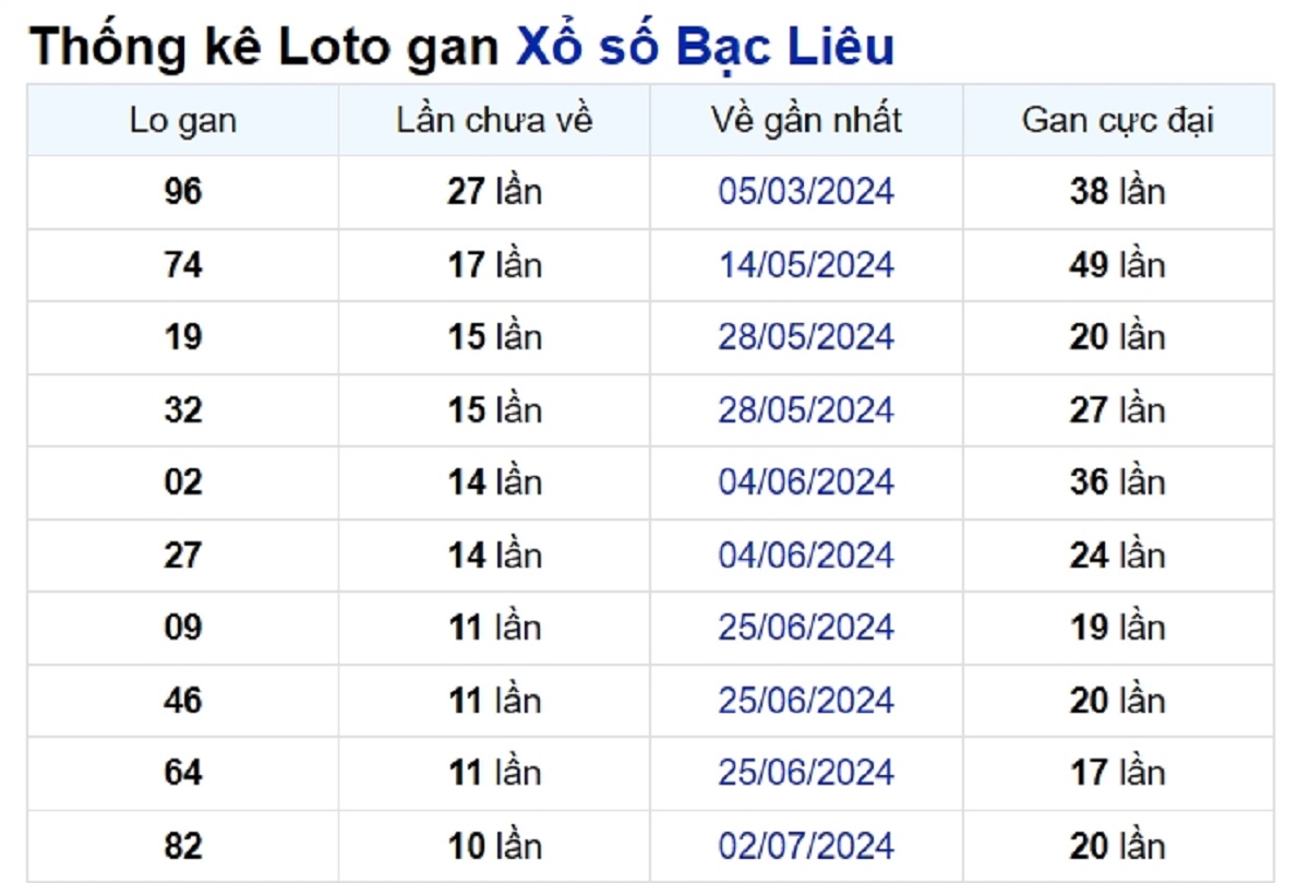 Soi cầu XSMN ngày 17/09/2024 – Đài Bạc Liêu