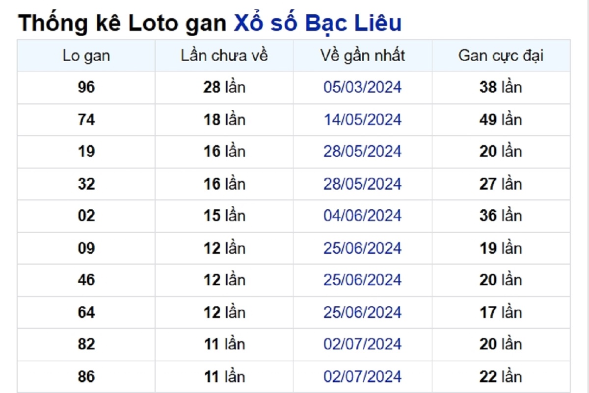 Soi cầu XSMN ngày 24/09/2024 – Đài Bạc Liêu