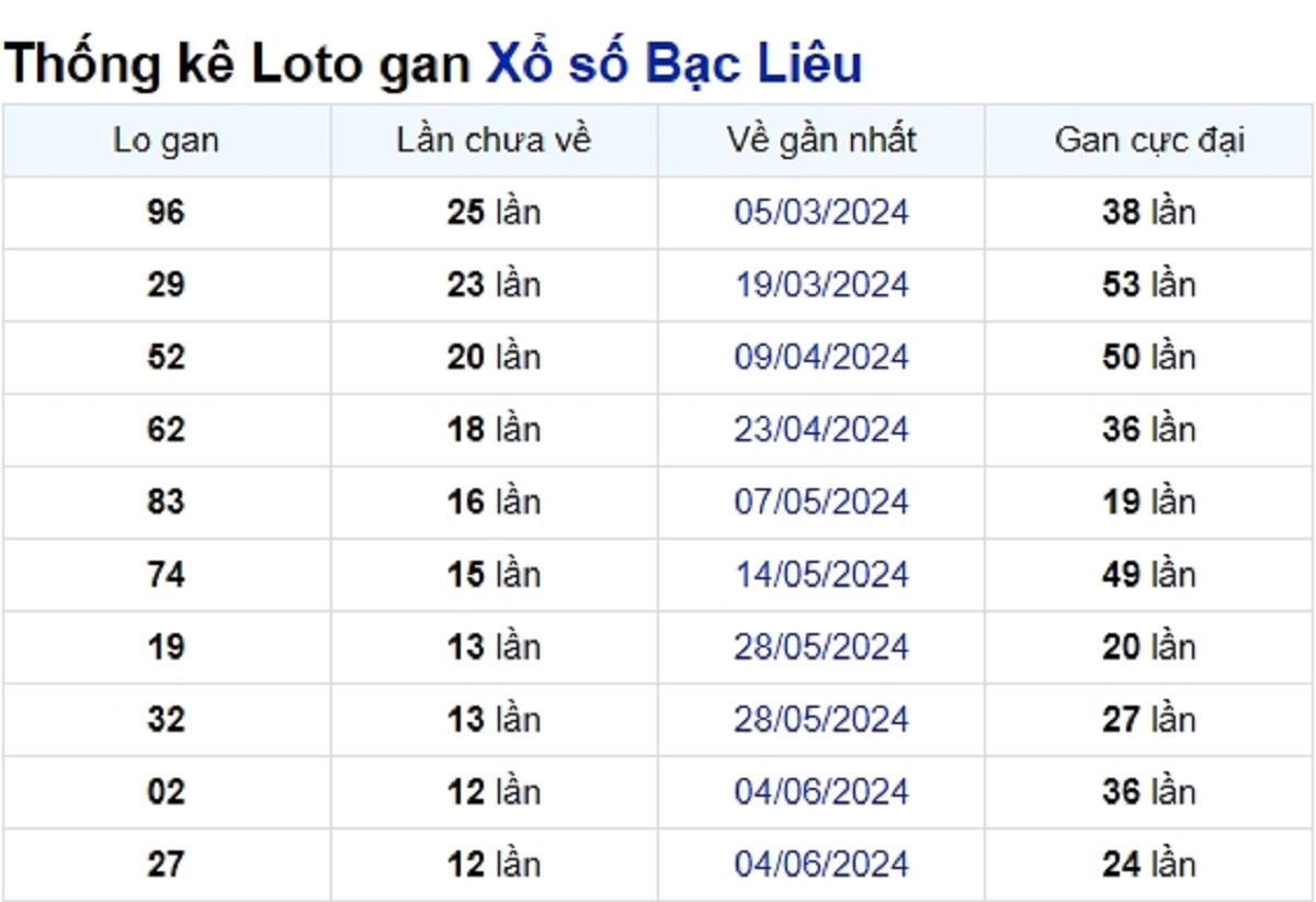 Soi cầu XSMN ngày 03/09/2024 – Đài Bạc Liêu