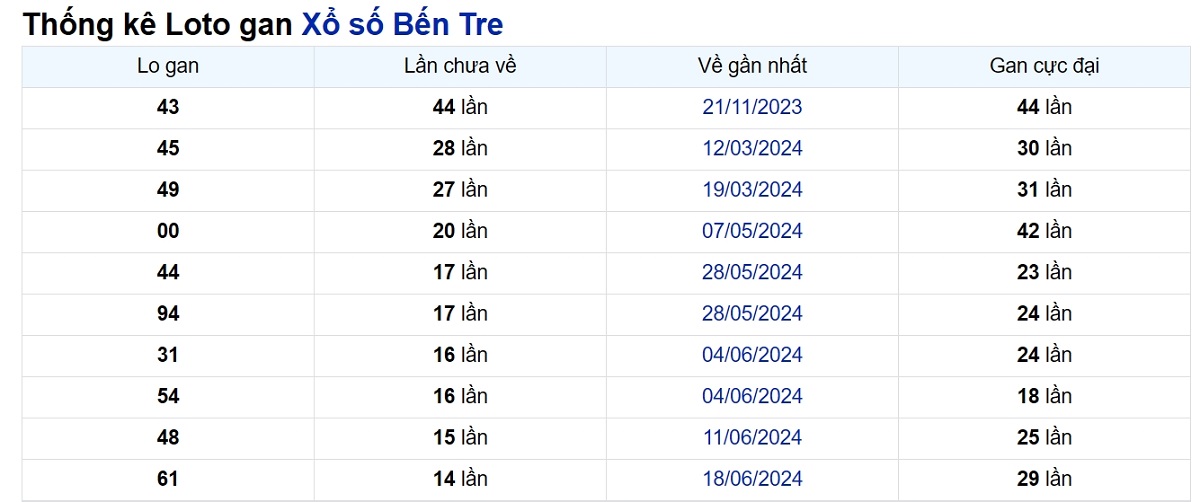 Soi cầu XSMN ngày 01/10/2024 – Bến Tre