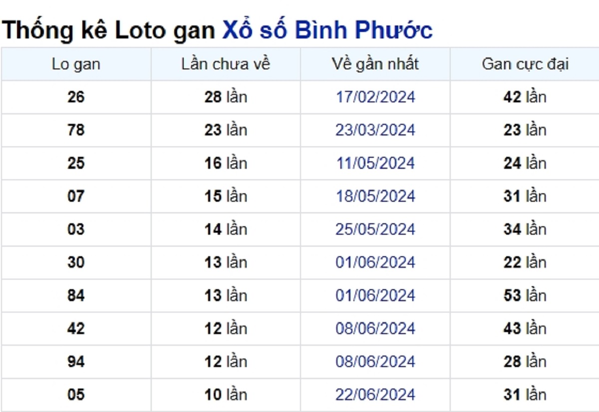 Soi cầu XSMN ngày 07/09/2024 – Đài Bình Phước