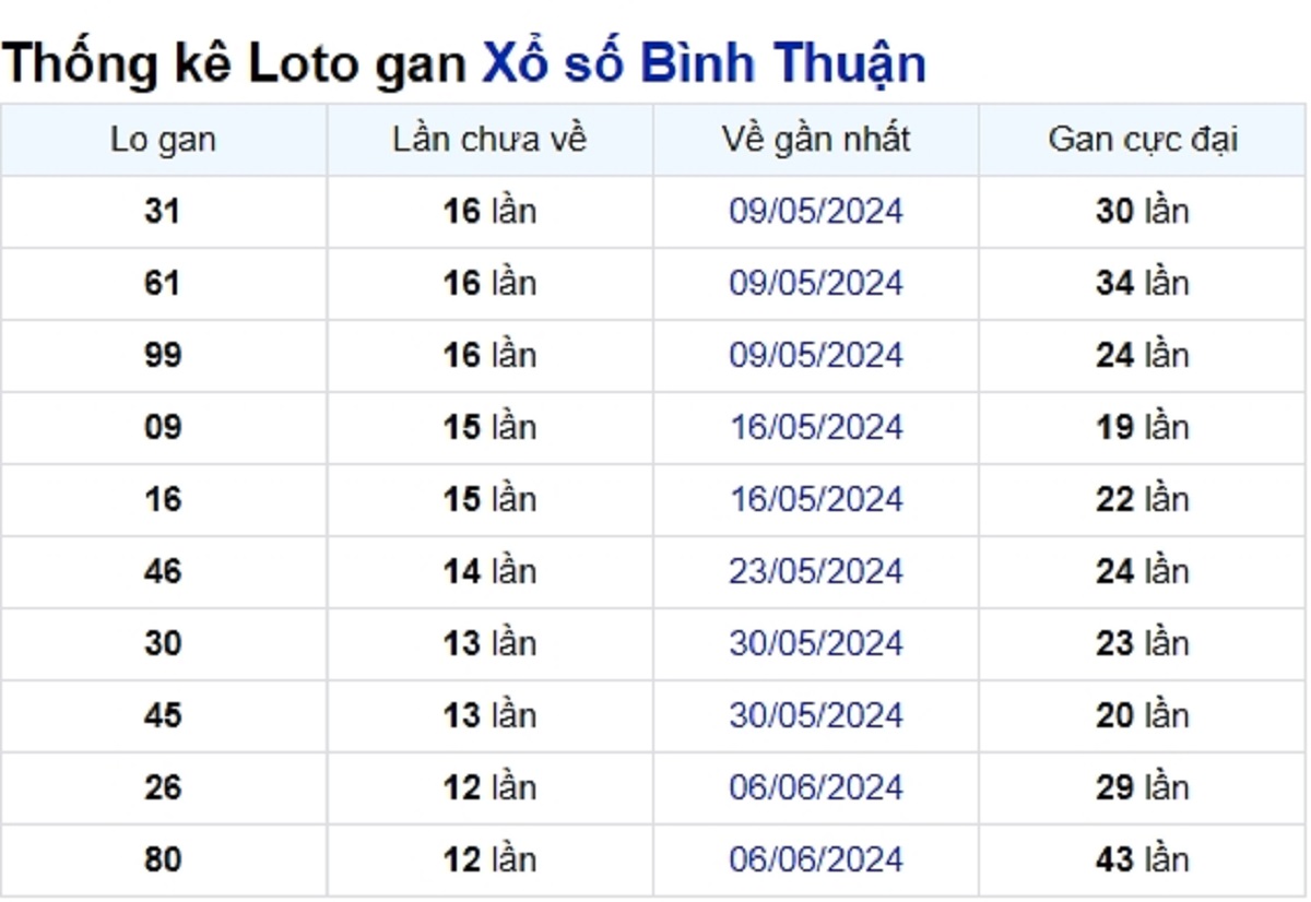 Soi cầu XSMN ngày 05/09/2024 – Đài Bình Thuận