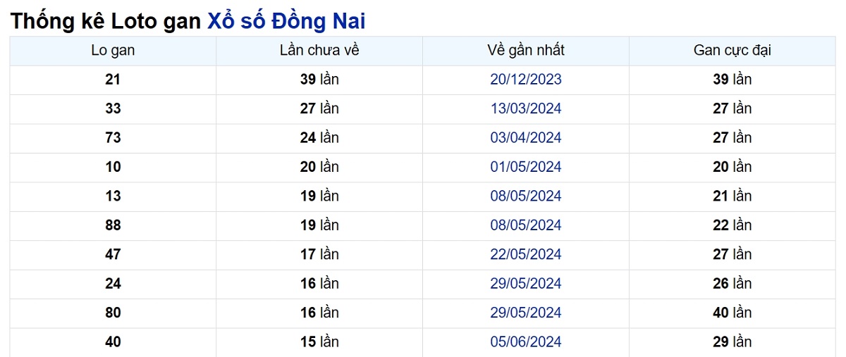 Soi cầu XSMN ngày 25/09/2024 – Đồng Nai